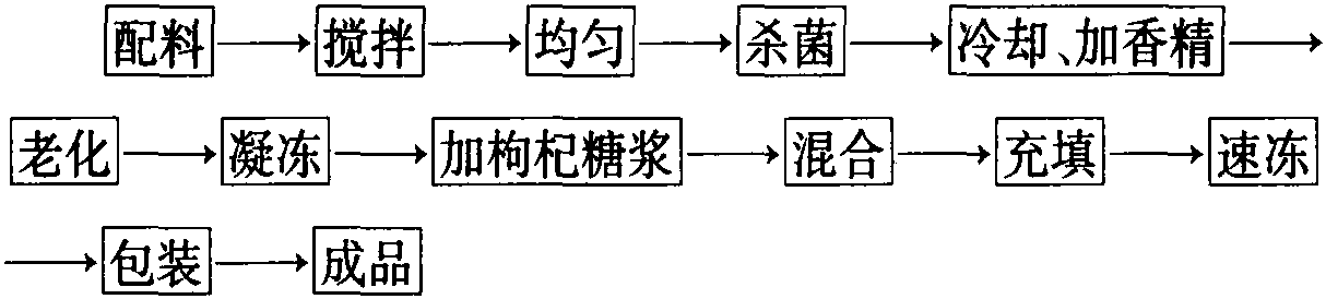 枸杞冰激凌制作工藝